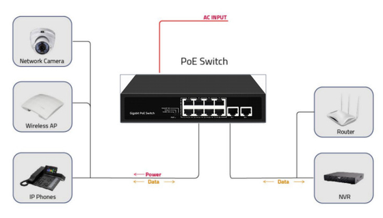Red sin administrar 10 puertos Gigabit Desktop POE Switch con 8 puertos Poe DC52V Soporte de entrada Af/at