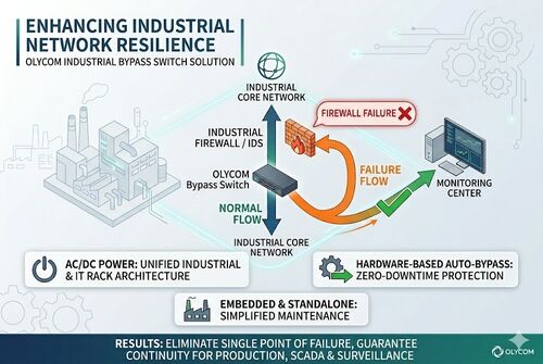 último caso de la compañía sobre Manufacturing Plant Cuts Network Downtime with OLYCOM Bypass Switches