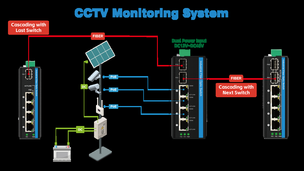 Calidad Interruptor de red industrial fábrica