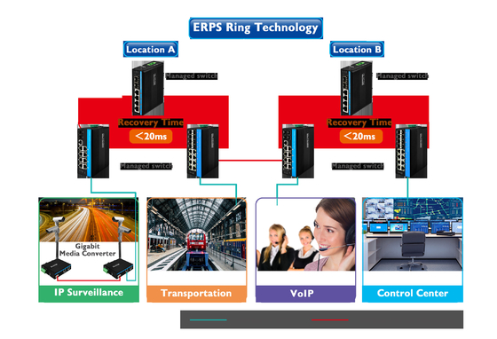 Interruptor Ethernet administrado ERPS de Gigabit 2SFP+4RJ45 Interruptor de red Din-rail con salida PoE