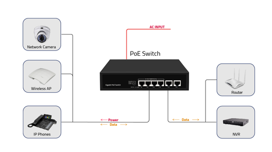 Interruptor PoE de 4 puertos gigabit a precio de fábrica, 65W con watchdog PoE