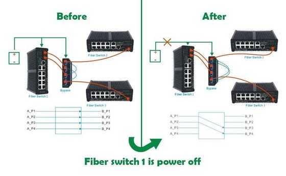 Interruptor de derivación de fibra 2x2B con conector LC/SC y tipo de fibra SM/MM para protección de redes ópticas