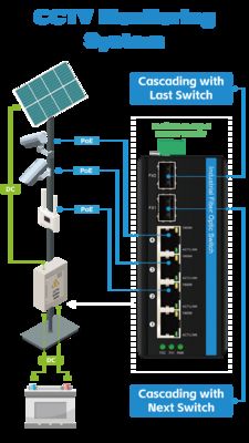 Conmutador Poe Solar de 6 puertos, entrada de DC12-48V, interruptor Ethernet Industrial de 120w para energía solar/tronco/sistema VoIP/sistema de seguridad CCTV